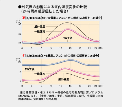 ■温度差が小さい