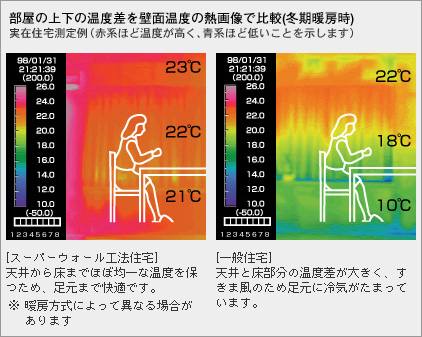 ■温度差が小さい