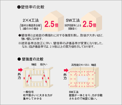 ■地震や台風に強い